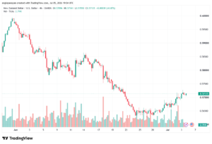 تحليل-NZDUSD-06-07-2026