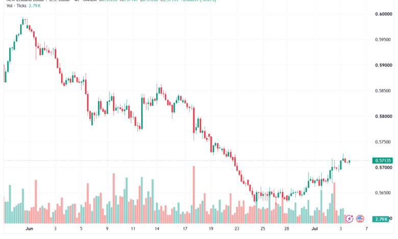 تحليل-NZDUSD-06-07-2026