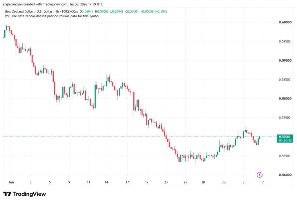 تحليل-NZDUSD-07-07-2026
