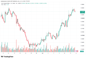 تحليل-NZDUSD-17-07-2026