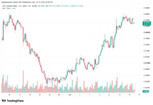 تحليل-NZDUSD-20-07-2026