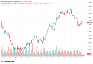 تحليل-NZDUSD-27-07-2026
