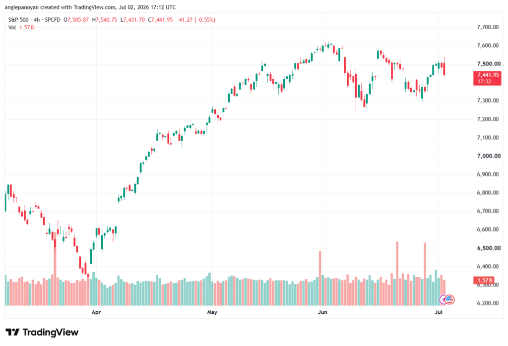 تحليل ستاندرد آند بورز 03-07-2026 S&P 500