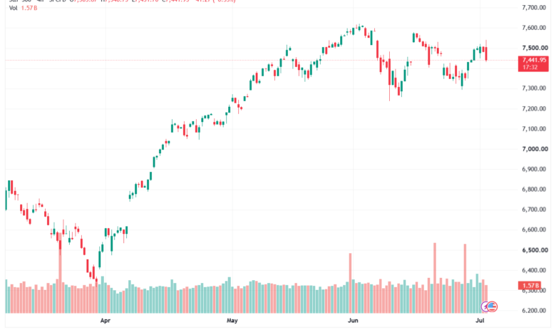 تحليل ستاندرد آند بورز 03-07-2026 S&P 500