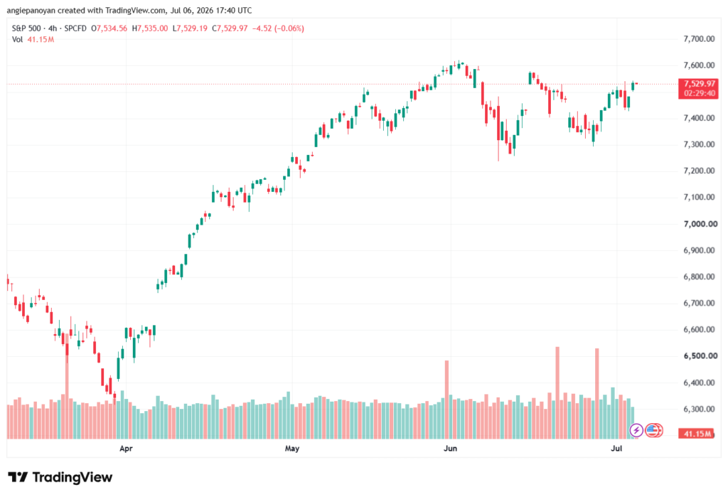 تحليل ستاندرد آند بورز 07-07-2026 S&P 500