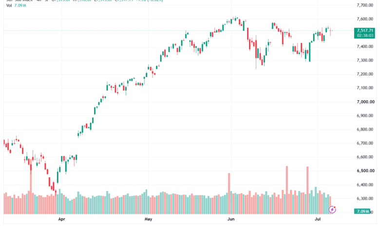تحليل ستاندرد آند بورز 08-07-2026 S&P 500