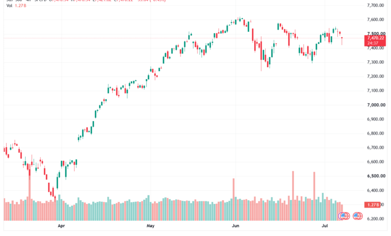 تحليل ستاندرد آند بورز 09-07-2026 S&P 500