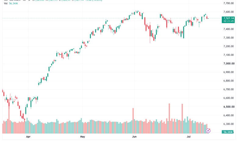 تحليل ستاندرد آند بورز 14-07-2026 S&P 500