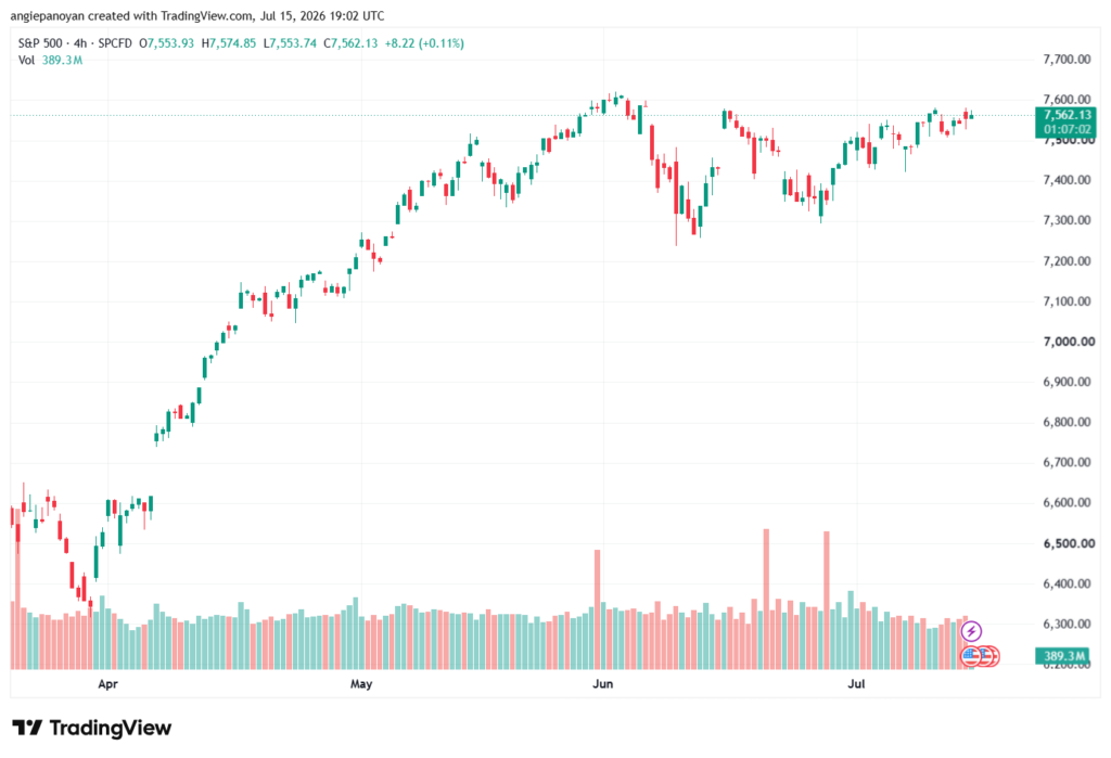 تحليل ستاندرد آند بورز 16-07-2026 S&P 500