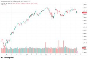 تحليل ستاندرد آند بورز 20-07-2026 S&P 500