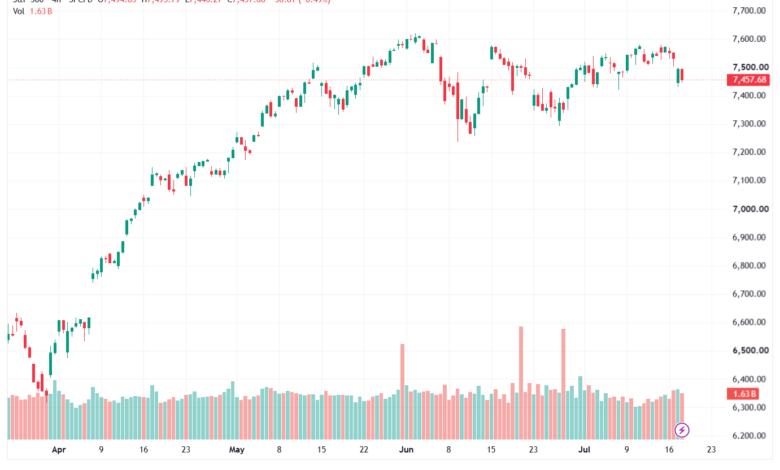 تحليل ستاندرد آند بورز 20-07-2026 S&P 500