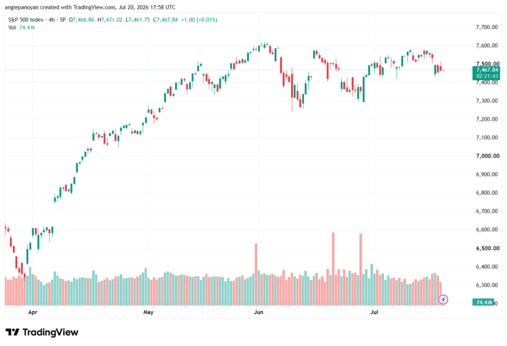 تحليل ستاندرد آند بورز 21-07-2026 S&P 500