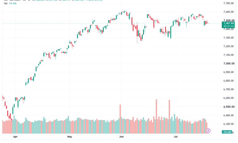 تحليل ستاندرد آند بورز 21-07-2026 S&P 500