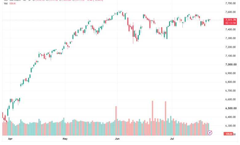 تحليل ستاندرد آند بورز 23-07-2026 S&P 500