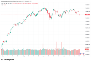 تحليل ستاندرد آند بورز 24-07-2026 S&P 500