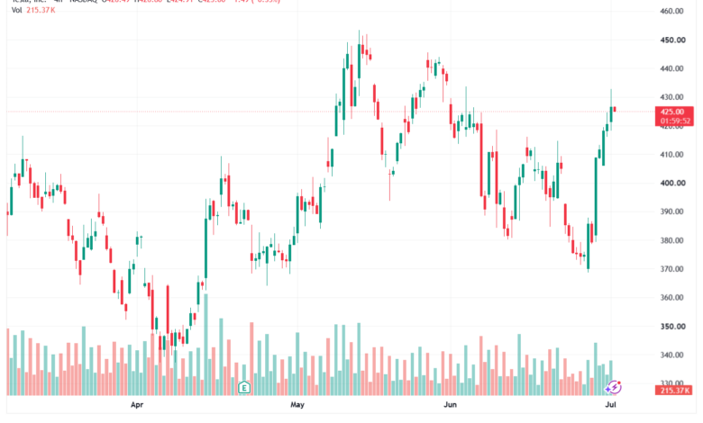 تحليل سهم تسلا الفني TSLA-02-07-2026