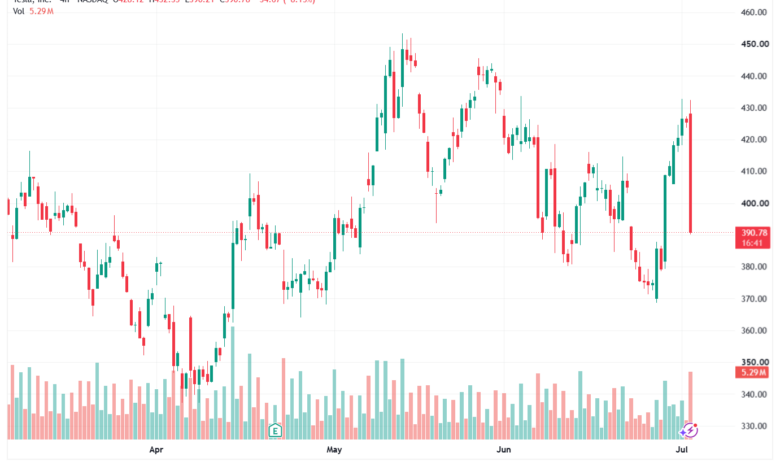 تحليل سهم تسلا الفني TSLA-03-07-2026