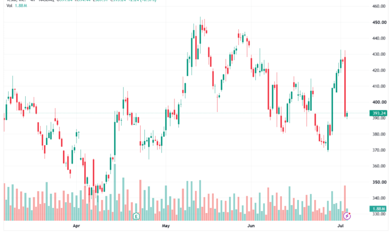 تحليل سهم تسلا الفني TSLA-06-07-2026