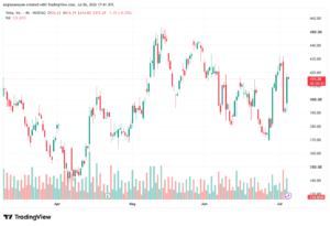 تحليل سهم تسلا الفني TSLA-07-07-2026