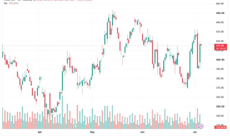 تحليل سهم تسلا الفني TSLA-07-07-2026