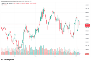 تحليل سهم تسلا الفني TSLA-08-07-2026