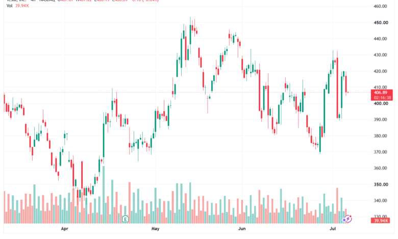 تحليل سهم تسلا الفني TSLA-08-07-2026