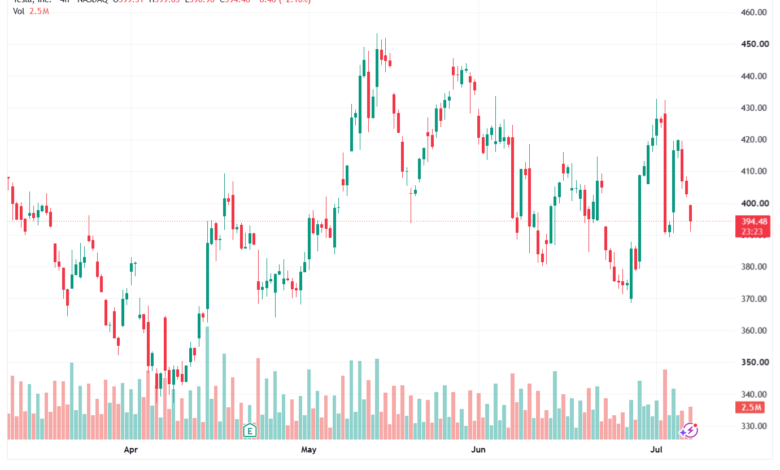 تحليل سهم تسلا الفني TSLA-09-07-2026