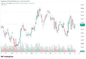 تحليل سهم تسلا الفني TSLA-10-07-2026