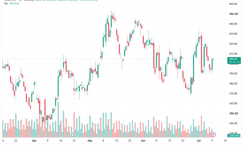 تحليل سهم تسلا الفني TSLA-10-07-2026