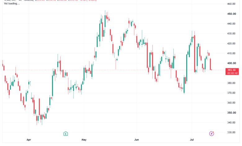 تحليل سهم تسلا الفني TSLA-14-07-2026
