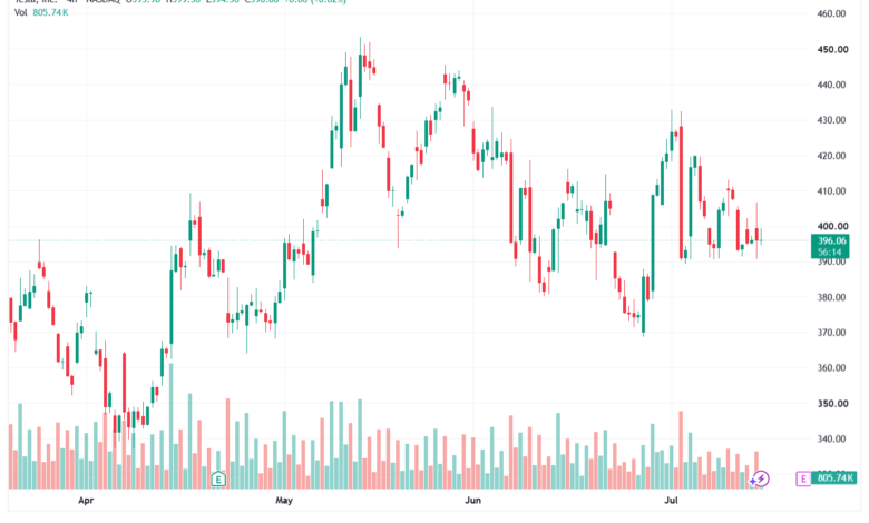 تحليل سهم تسلا الفني TSLA-16-07-2026