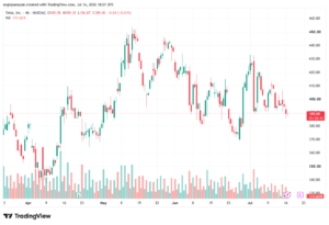 تحليل سهم تسلا الفني TSLA-17-07-2026