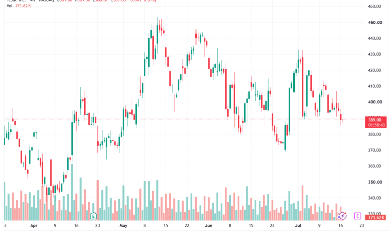 تحليل سهم تسلا الفني TSLA-17-07-2026
