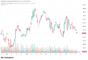 تحليل سهم تسلا الفني TSLA-20-07-2026