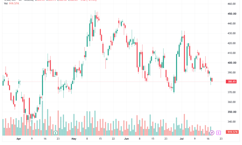 تحليل سهم تسلا الفني TSLA-20-07-2026