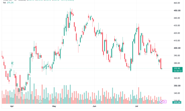 تحليل سهم تسلا الفني TSLA-21-07-2026