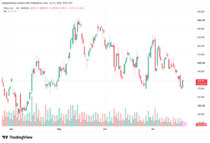 تحليل سهم تسلا الفني TSLA-22-07-2026