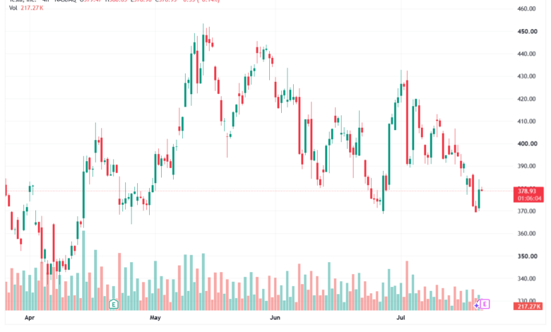 تحليل سهم تسلا الفني TSLA-22-07-2026