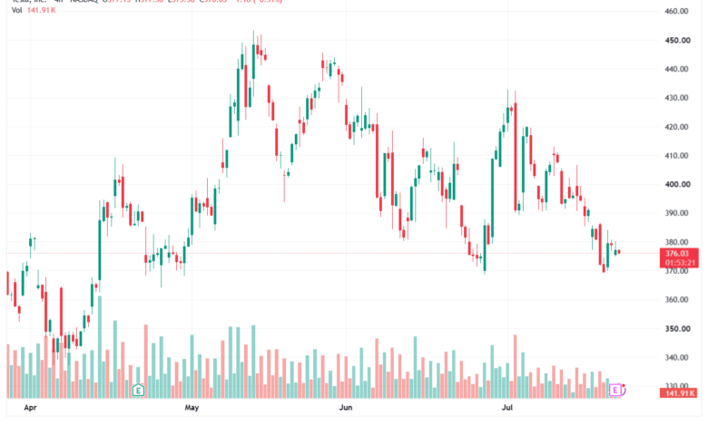 تحليل سهم تسلا الفني TSLA-23-07-2026