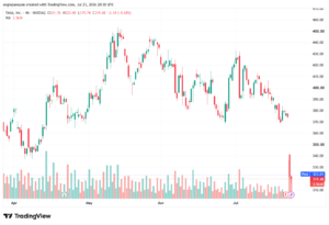 تحليل سهم تسلا الفني TSLA-24-07-2026