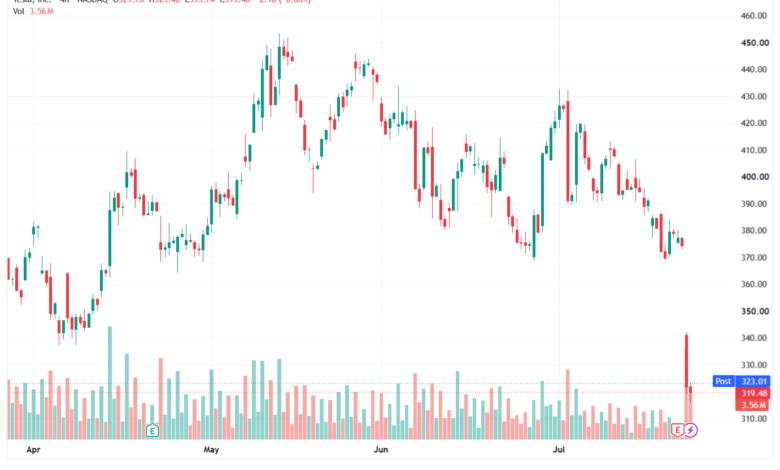 تحليل سهم تسلا الفني TSLA-24-07-2026