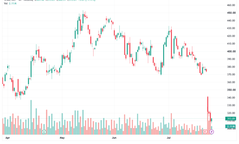 تحليل سهم تسلا الفني TSLA-27-07-2026