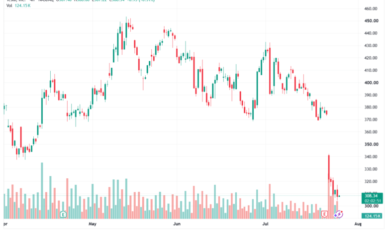تحليل سهم تسلا الفني TSLA-28-07-2026