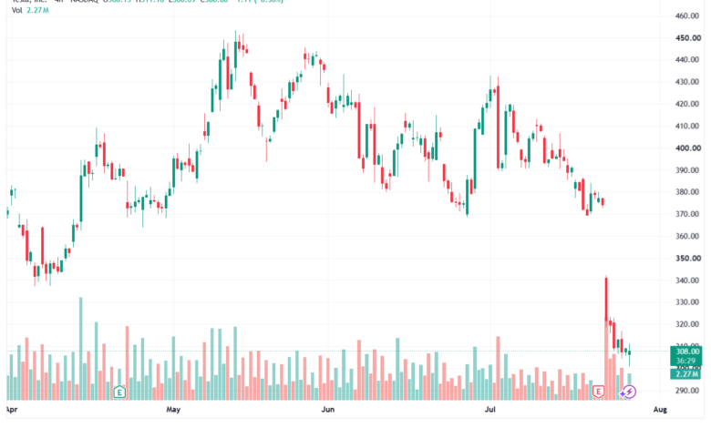 تحليل سهم تسلا الفني TSLA-29-07-2026