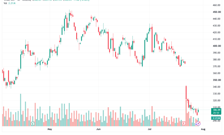 تحليل سهم تسلا الفني TSLA-31-07-2026