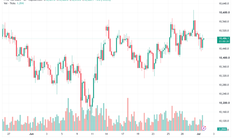 تحليل مؤشر فوتسي الفني FTSE-02-07-2026