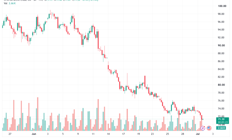 تحليل خام برنت 02-07-2026 BRENT OIL