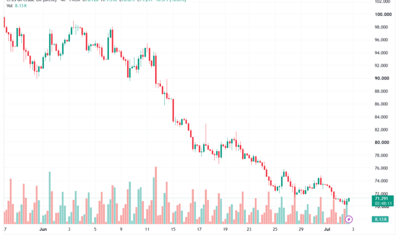 تحليل خام برنت 03-07-2026 BRENT OIL