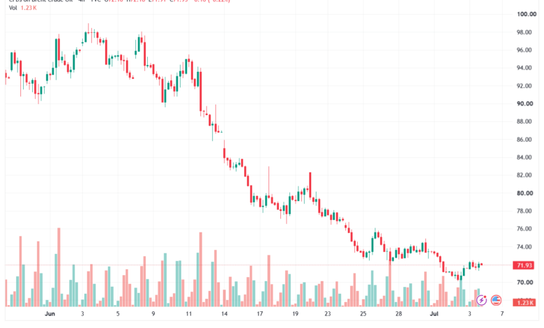 تحليل خام برنت 06-07-2026 BRENT OIL