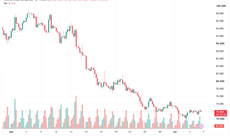 تحليل خام برنت 07-07-2026 BRENT OIL
